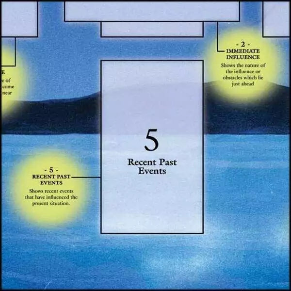 Diagram highlighting key spread positions on the Celtic Cross tarot chart with position names and numbers.