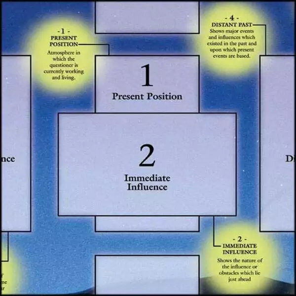 Flowchart from the Celtic Cross tarot spread chart showing position relationships and influence directions.
