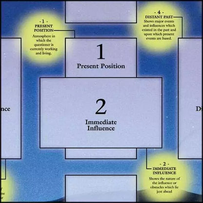 Flowchart from the Celtic Cross tarot spread chart showing position relationships and influence directions.